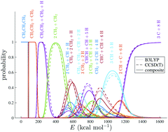 Graphical abstract: Statistical molecular fragmentation: which parameters influence the branching ratios?