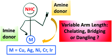 Graphical abstract: Cu(i), Ag(i), Ni(ii), Cr(iii) and Ir(i) complexes with tritopic NimineCNHCNamine pincer ligands and catalytic ethylene oligomerization