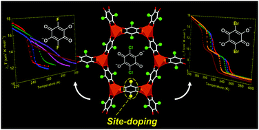 Graphical abstract: Fine tuning of intra-lattice electron transfers through site doping in tetraoxolene-bridged iron honeycomb layers