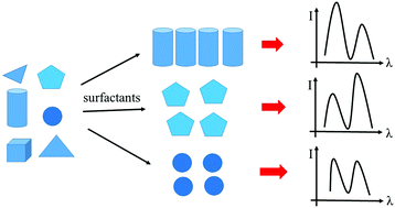 Graphical abstract: Morphology control, spectrum modification and extended optical applications of rare earth ion doped phosphors