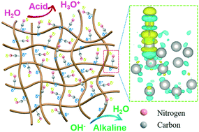 Graphical abstract: Cyanogroup functionalized sub-2 nm ultrafine Pt nanonetworks reinforce electrocatalytic hydrogen evolution in a broad pH range