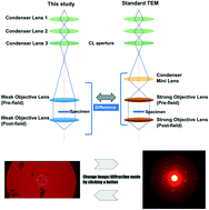 Graphical abstract: Structure determination of small molecule compounds by an electron diffractometer for 3D ED/MicroED