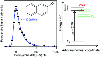 Graphical abstract: Autodetachment dynamics of 2-naphthoxide and implications for astrophysical anion abundance