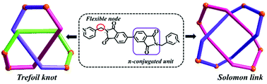 Graphical abstract: Selective construction and stability studies of a molecular trefoil knot and Solomon link