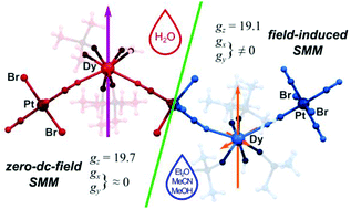 Graphical abstract: Tunable magnetic anisotropy in luminescent cyanido-bridged {Dy2Pt3} molecules incorporating heteroligand PtIV linkers