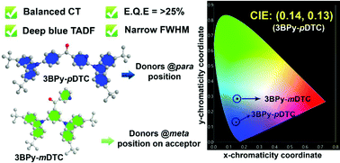 Graphical abstract: A deep blue thermally activated delayed fluorescence emitter: balance between charge transfer and color purity