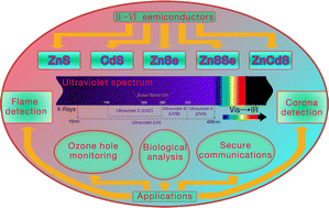 Graphical abstract: Progress in ultraviolet photodetectors based on II–VI group compound semiconductors