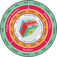 Graphical abstract: Understanding the role of inorganic carrier transport layer materials and interfaces in emerging perovskite solar cells