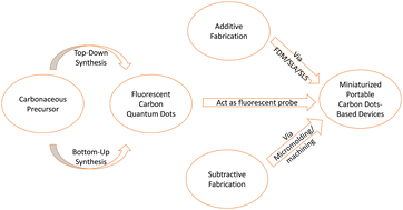 Graphical abstract: Carbon dots and miniaturizing fabrication of portable carbon dot-based devices for bioimaging, biosensing, heavy metal detection and drug delivery applications