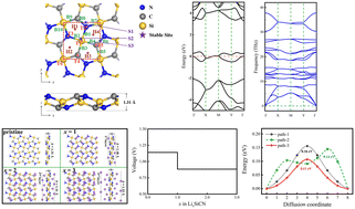 Graphical abstract: Penta-SiCN monolayer as a well-balanced performance anode material for Li-ion batteries