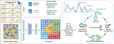 Graphical abstract: Bayesian optimisation for additive screening and yield improvements – beyond one-hot encoding