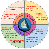 Graphical abstract: Enhanced thermal, safety and anti-hygroscopicity performance of core–shell ammonium perchlorate with a double coating layer