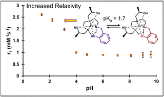Graphical abstract: Macrocyclic complexes of Fe(iii) with mixed hydroxypropyl and phenolate or amide pendants as T1 MRI probes