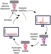 Graphical abstract: Rapid single step atmospheric pressure plasma jet deposition of a SERS active surface
