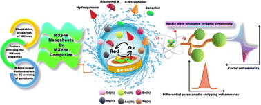 Graphical abstract: Versatile MXenes as electrochemical sensors for heavy metal ions and phenolic moiety-containing industrial chemicals: recent development and prospects