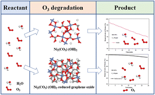 Graphical abstract: rGO nickel matrix composites with high ozone degradation efficiency under high humidity