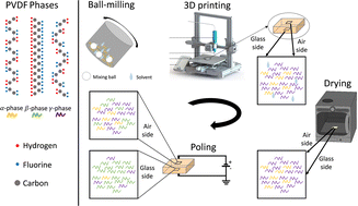 Graphical abstract: Unleashing the piezoelectric potential of PVDF: a study on phase transformation from gamma (γ) to beta (β) phase through thermal contact poling