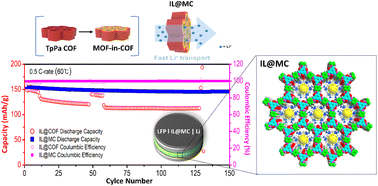 Graphical abstract: Ion-transporting channel-embedded MOF-in-COF structures as composite quasi-solid electrolytes with highly enhanced electrochemical properties