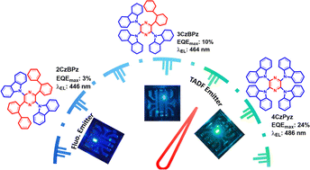 Graphical abstract: Tuning the emission and exciton utilization mechanisms of pyrazine-based multi-carbazole emitters and their use in organic light-emitting diodes