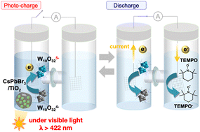 Graphical abstract: A photoelectrochemical capacitor using polyoxometalates coupled with semiconductor nanocrystals as the photosensitizer