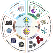 Graphical abstract: Zeolitic imidazolate framework derivatives as anode materials for sodium and potassium-ion batteries: a mini review