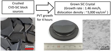 Graphical abstract: Rapid growth of SiC single crystals using CVD-SiC block sources via a sublimation method