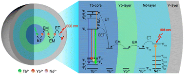 Graphical abstract: Photon upconversion of Nd3+–Yb3+–Tb3+ doped core–shell–shell–shell nanoparticles