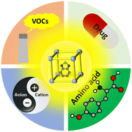 Graphical abstract: Recent progress of metal–organic framework materials with a benzothiadiazole unit for fluorescence sensing