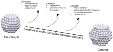 Graphical abstract: Platinum-based nanoalloys for the oxygen reduction reaction: exposing the true active phase via in situ/operando techniques