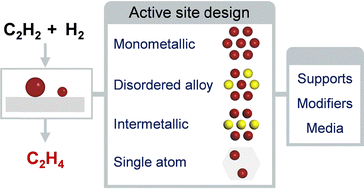Graphical abstract: Recent advances in thermocatalytic acetylene selective hydrogenation