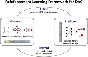 Graphical abstract: Inverse design of metal–organic frameworks for direct air capture of CO2via deep reinforcement learning