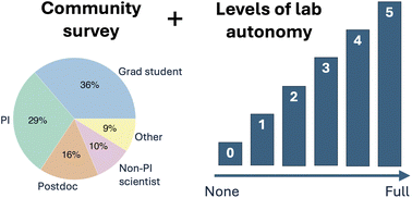 Graphical abstract: Autonomous laboratories for accelerated materials discovery: a community survey and practical insights