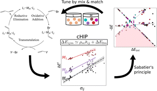 Graphical abstract: Combining Hammett σ constants for Δ-machine learning and catalyst discovery