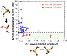 Graphical abstract: Uncovering fast solid-acid proton conductors based on dynamics of polyanion groups and proton bonding strength