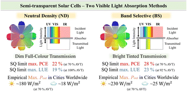 Graphical abstract: Semi-transparent solar cells: strategies for maximum power output in cities