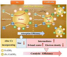 Graphical abstract: Cr(iii)-incorporated Fe(iii) hydroxides for enhanced redox conversion of As(iii) and Cr(vi) in acidic solution