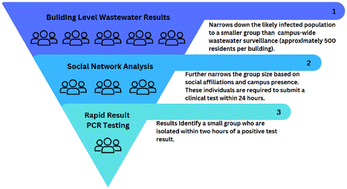 Graphical abstract: Integrating wastewater analysis and targeted clinical testing for early disease outbreak detection and an enhanced public health response
