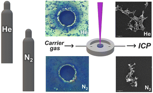Graphical abstract: Fundamental studies of laser ablation ICPMS using a nitrogen plasma source and helium, argon and nitrogen as carrier gas