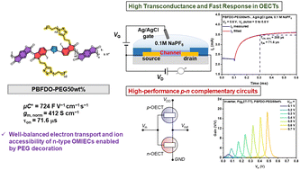 Graphical abstract: Polyethylene glycol-decorated n-type conducting polymers with improved ion accessibility for high-performance organic electrochemical transistors