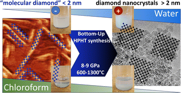 Graphical abstract: Transition in morphology and properties in bottom-up HPHT nanodiamonds synthesized from chloroadamantane