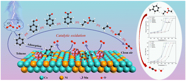 Graphical abstract: In situ pyrolysis of Mn-doped MOF-74 metal–organic framework derived MCNOx catalysts for enhanced low-temperature catalytic performance of toluene