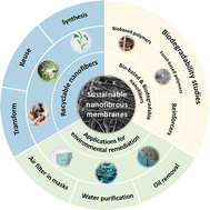 Graphical abstract: Sustainable nanofibrous membranes for air filtration, water purification and oil removal
