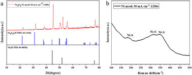 Graphical abstract: Influence of deposition conditions on performance of Ni3S2 as the bifunctional electrocatalyst in alkaline solutions by galvanostatic deposition