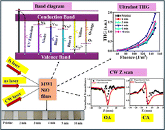Graphical abstract: An insight in to microwave induced defects and its impact on nonlinear process in NiO nanostructures under femtosecond and continuous wave laser excitation
