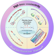 Graphical abstract: Polyether-based polyurethane electrolyte for lithium metal battery: a perspective
