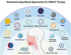 Graphical abstract: Advances in nanotechnology-based approaches for the treatment of head and neck squamous cell carcinoma