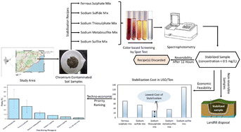 Graphical abstract: Enhanced irreversible stabilisation of hexavalent chromium in field-scale industrial waste disposal