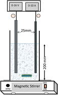 Graphical abstract: Optimization of electrocoagulation removal of a mixture of three azo dyes: spectrophotometric colour characteristics for best operating conditions