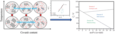 Graphical abstract: Melt memory in random ethylene-1-alkene copolymers