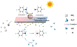 Graphical abstract: Advances in the catalysis of reduction of nitroaromatics and its mechanism: a tutorial review